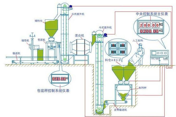 配料混合系統